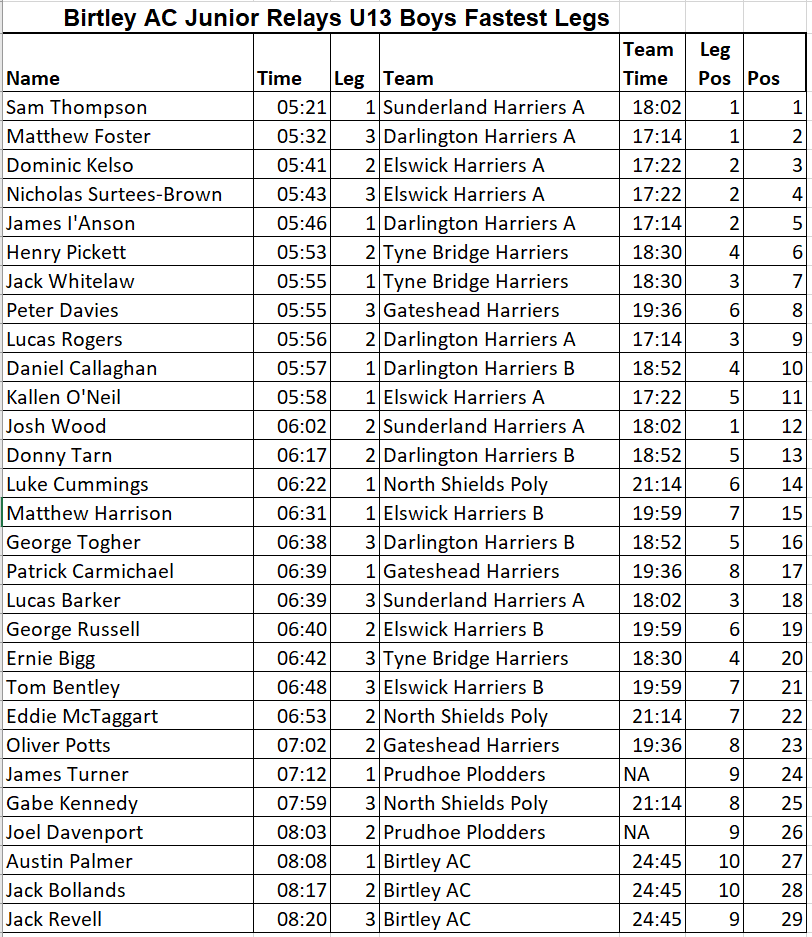 Birtley Junior XC Relays Results 2023